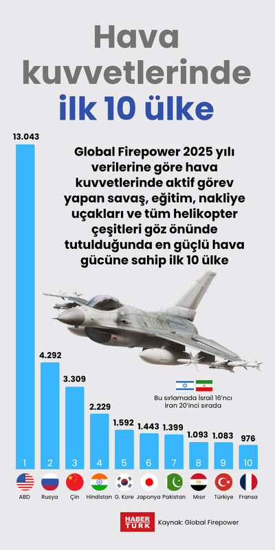 Hava kuvvetlerinde ilk 10 ülke