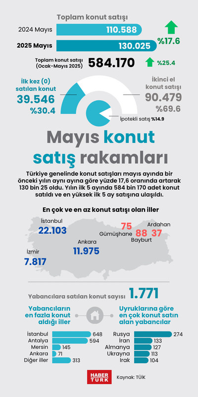 Mayıs ayı konut satış rakamları