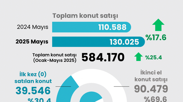 Mayıs ayı konut satış rakamları