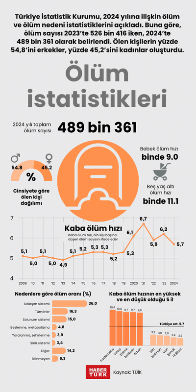 Ölüm istatistikleri