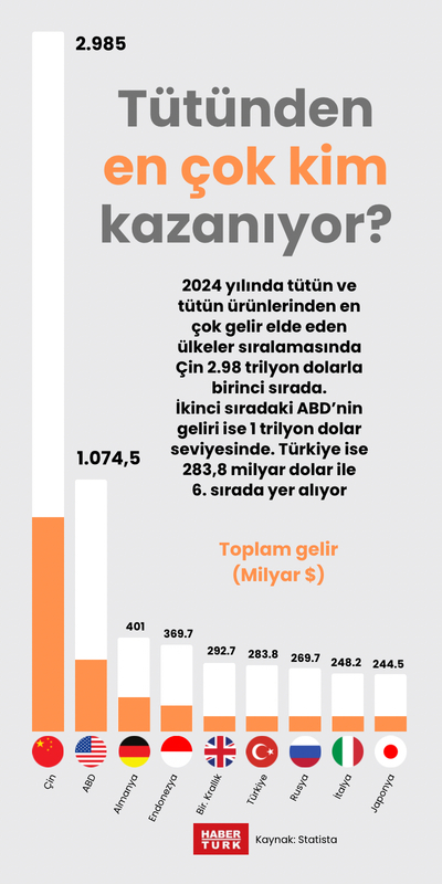Tütünden en çok kim kazanıyor?