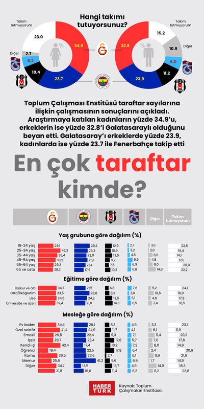 En çok taraftar kimde?