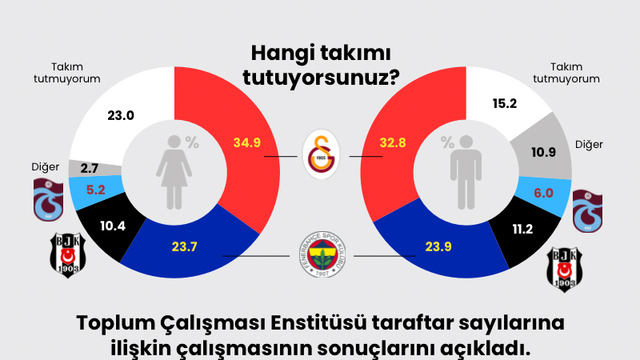 En çok taraftar kimde?