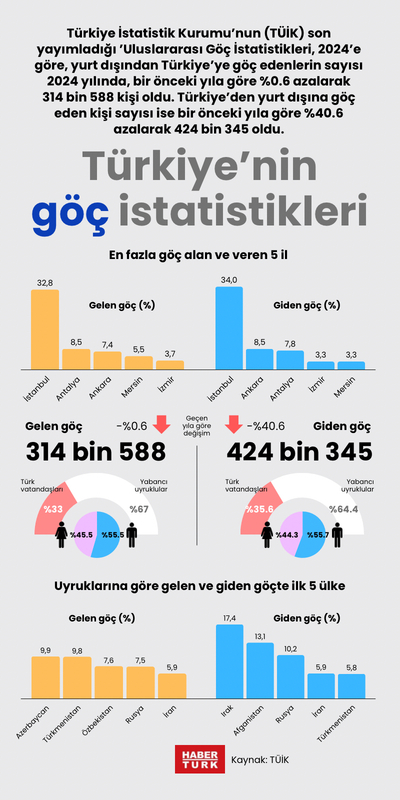 Türkiye’nin göç istatistikleri