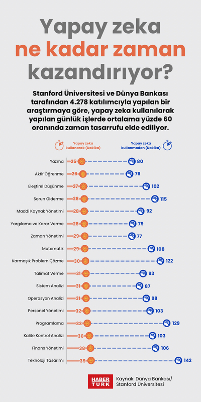 Yapay zeka ne kadar zaman kazandırıyor?