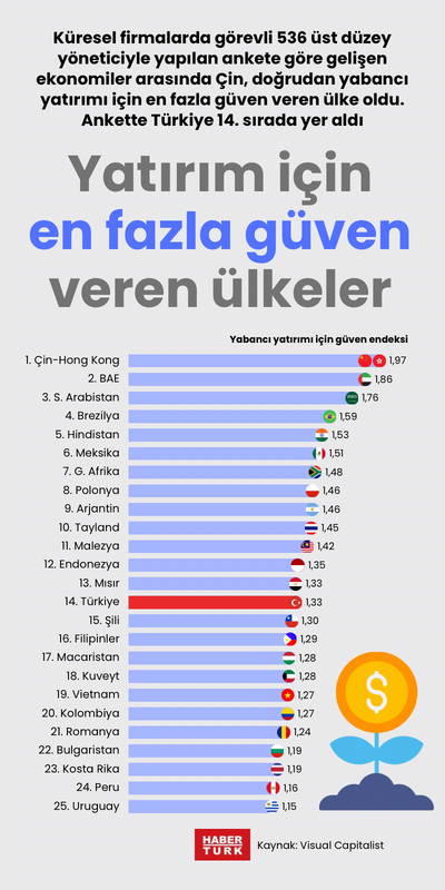 Yatırım için en fazla güven veren ülkeler