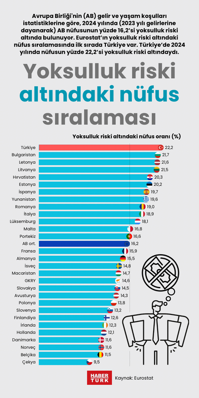 Yoksulluk riski altındaki nüfus sıralaması