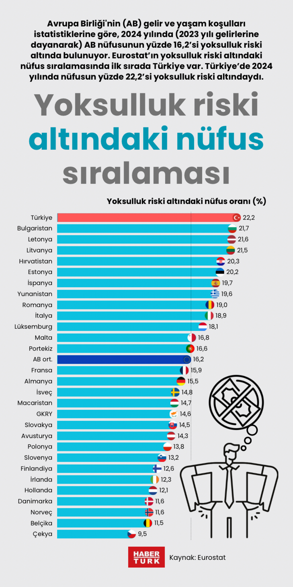 Yoksulluk riski altındaki nüfus sıralaması
