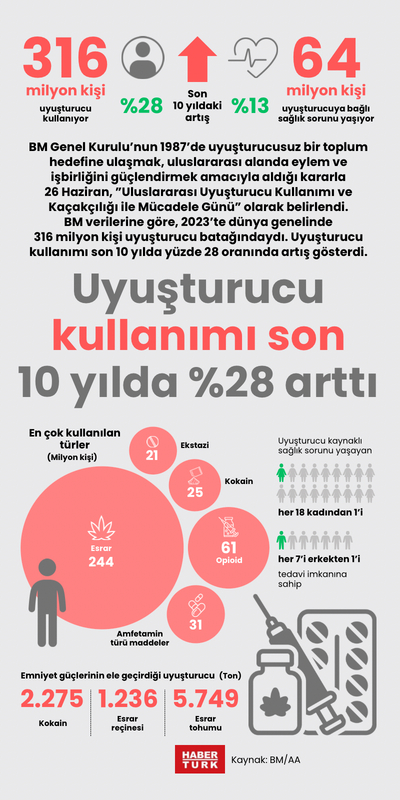 Uyuşturucu kullanımı son 10 yılda yüzde 28 arttı