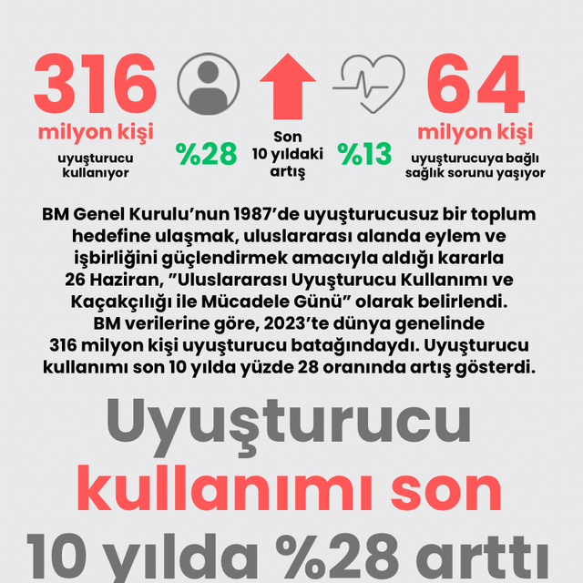 Uyuşturucu kullanımı son 10 yılda yüzde 28 arttı