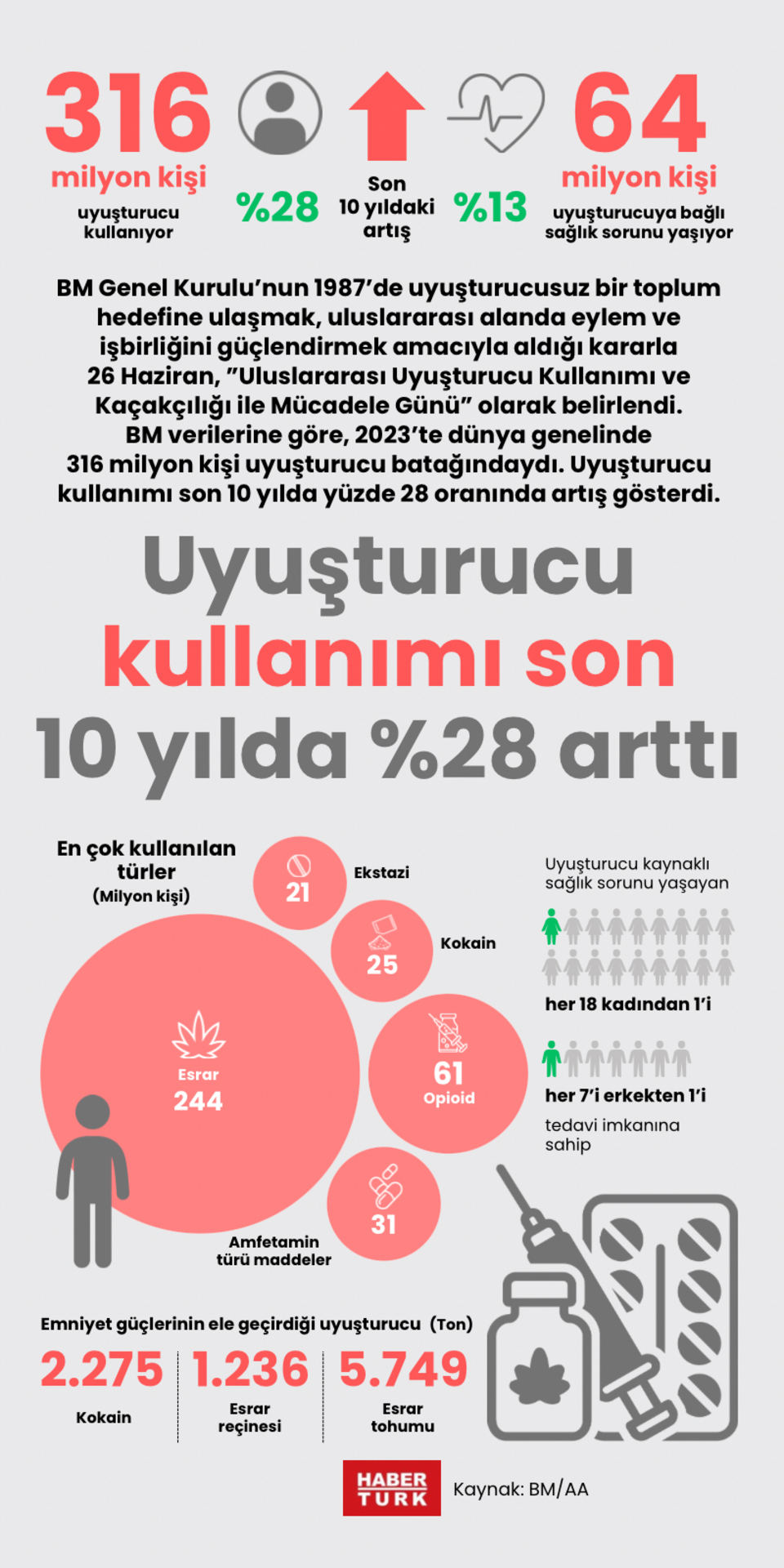 Uyuşturucu kullanımı son 10 yılda yüzde 28 arttı
