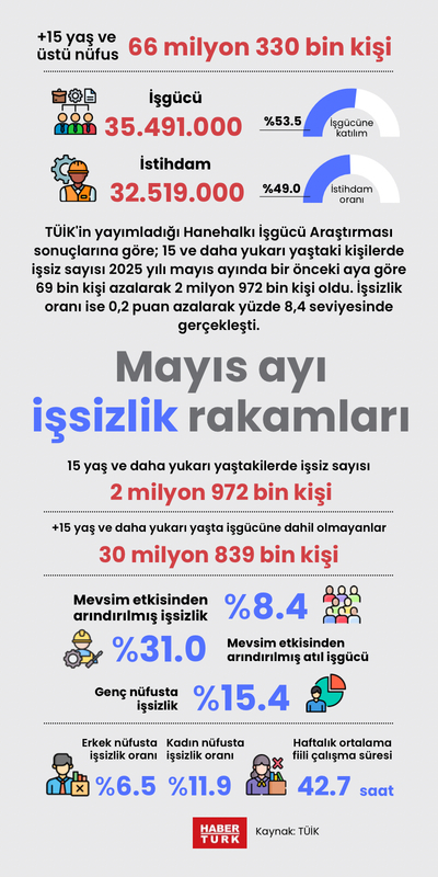 Mayıs ayı işsizlik rakamları