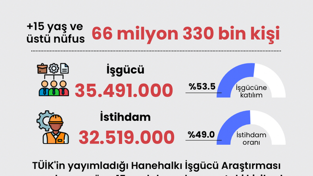 Mayıs ayı işsizlik rakamları