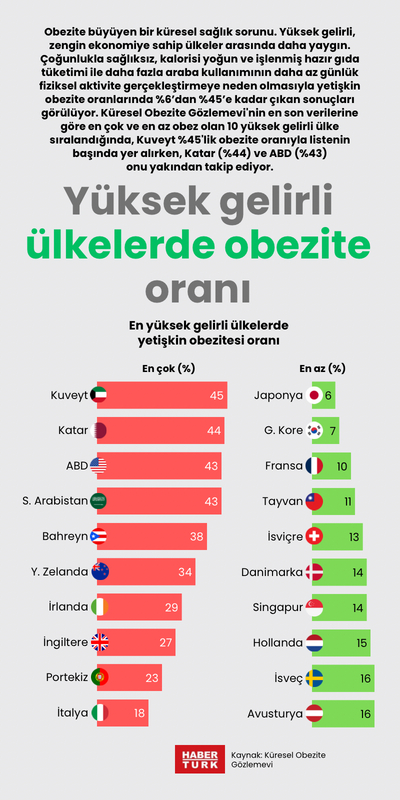 Yüksek gelirli ülkelerde obezite oranı