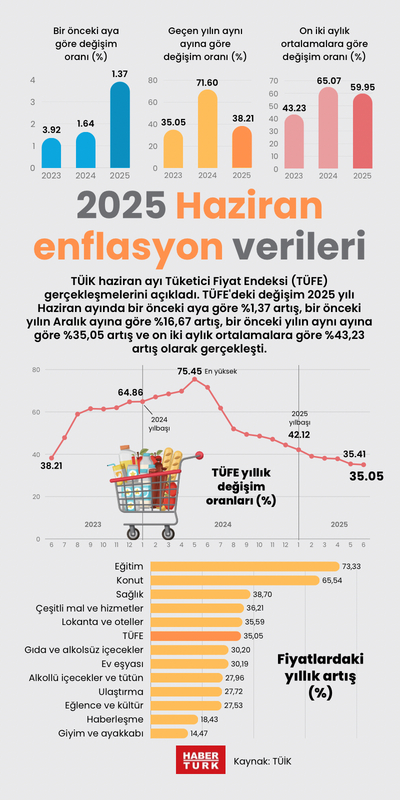 Haziran enflasyonu açıklandı