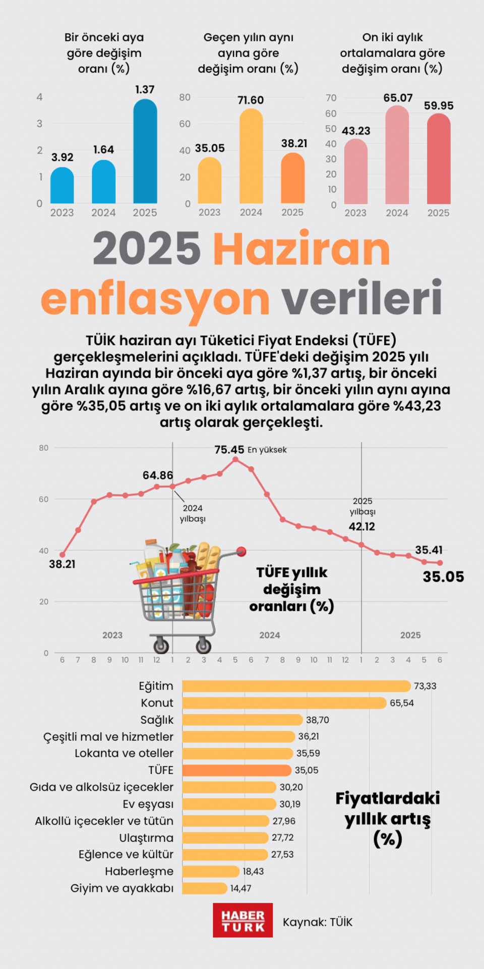 Haziran enflasyonu açıklandı