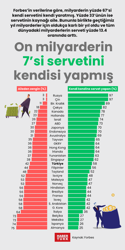 On milyarderin 7’si servetini kendisi yapmış