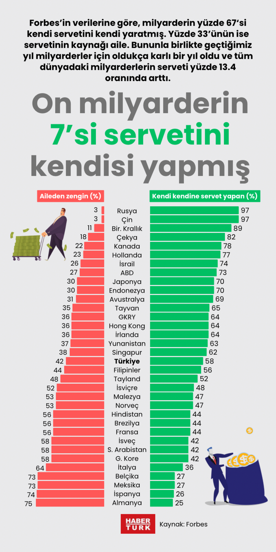 On milyarderin 7’si servetini kendisi yapmış