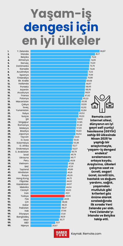 Yaşam-iş dengesi için en iyi ülkeler