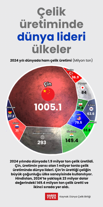 Çelik üretiminde dünya lideri ülkeler