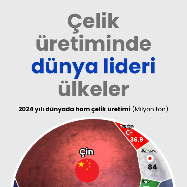 Çelik üretiminde dünya lideri ülkeler