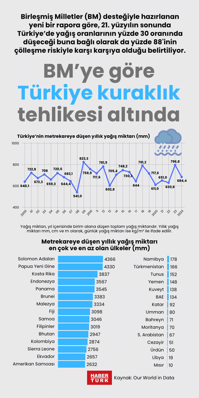 BM’ye göre Türkiye kuraklık tehlikesi altında