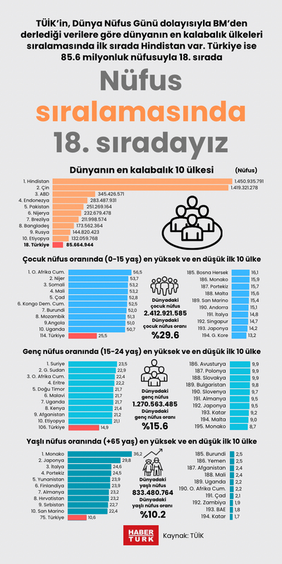Nüfus sıralamasında 18. sıradayız