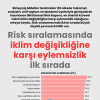 Risk sıralamasında iklim değişikliğine karşı eylemsizlik ilk sırada