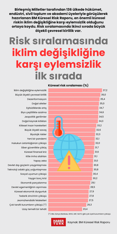 Risk sıralamasında iklim değişikliğine karşı eylemsizlik ilk sırada