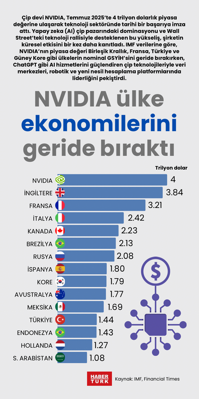 NVIDIA ülke ekonomilerini geride bıraktı