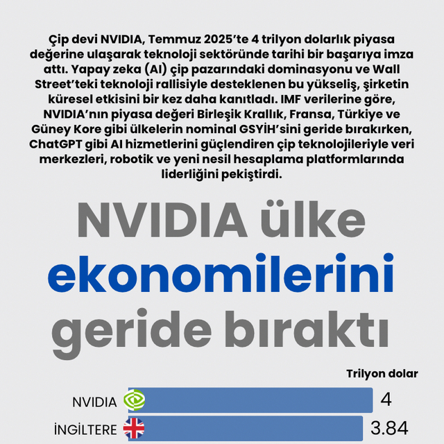 NVIDIA ülke ekonomilerini geride bıraktı