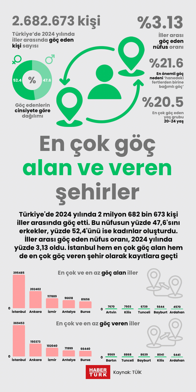 En çok göç alan ve veren şehirler