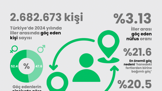 En çok göç alan ve veren şehirler