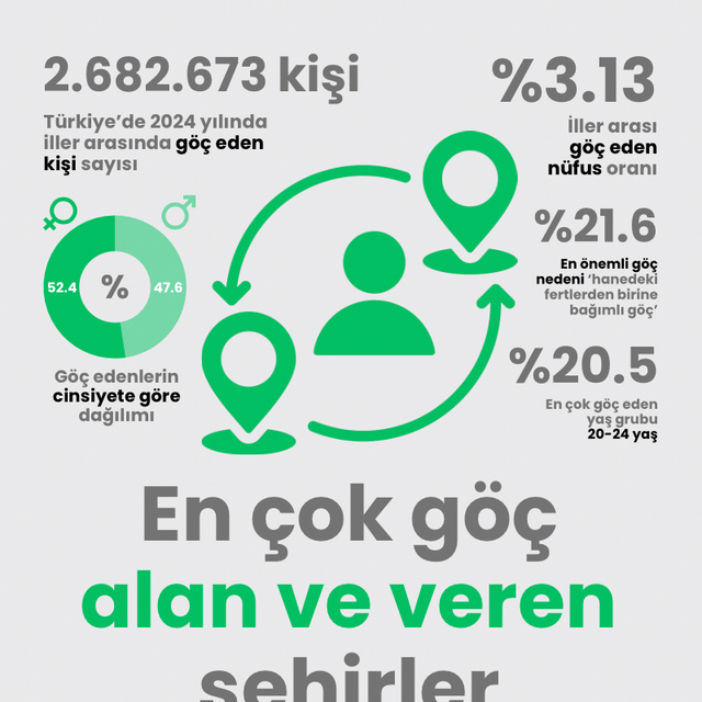 En çok göç alan ve veren şehirler