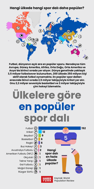 Ülkelere göre en popüler spor dalı