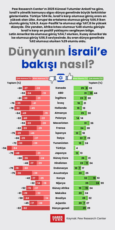 Dünyanın İsrail’e bakışı nasıl?