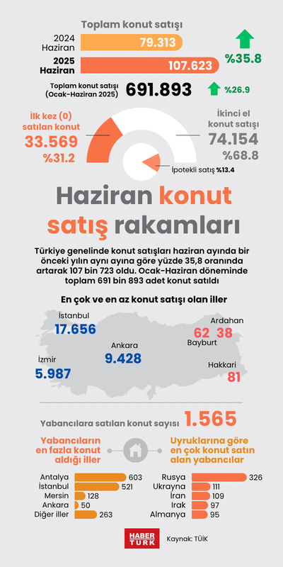 Haziran konut satış rakamları