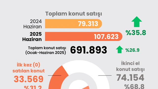 Haziran konut satış rakamları