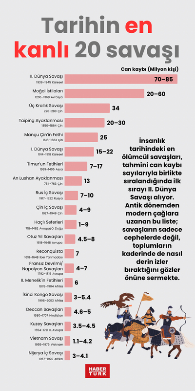 Tarihin en kanlı 20 savaşı