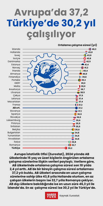 Avrupa’da 37,2 Türkiye’de 30,2 yıl çalışılıyor