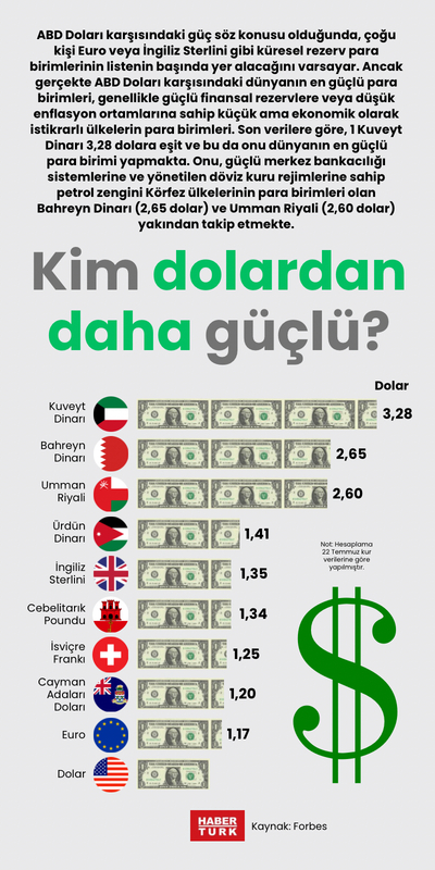 Kim dolardan daha güçlü?