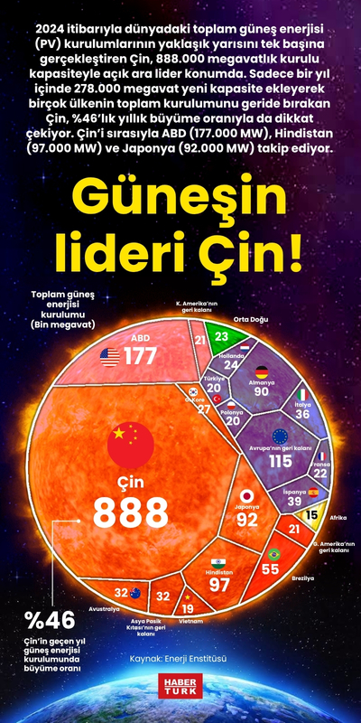 Güneşin lideri Çin!