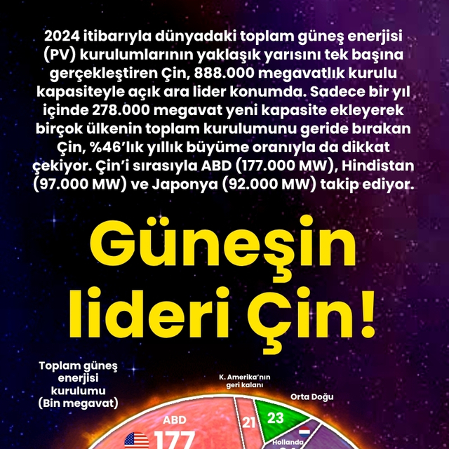 Güneşin lideri Çin!
