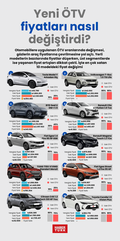 Yeni ÖTV fiyatları nasıl değiştirdi?