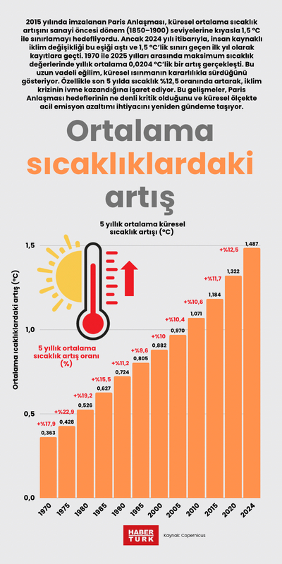 Ortalama sıcaklıklardaki artış