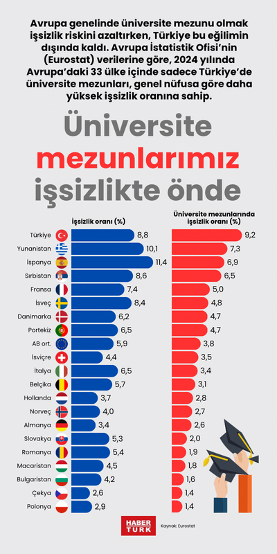 Üniversite mezunlarımız işsizlikte önde