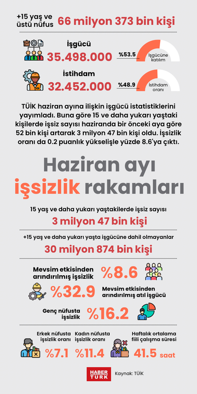Haziran ayı işsizlik verileri