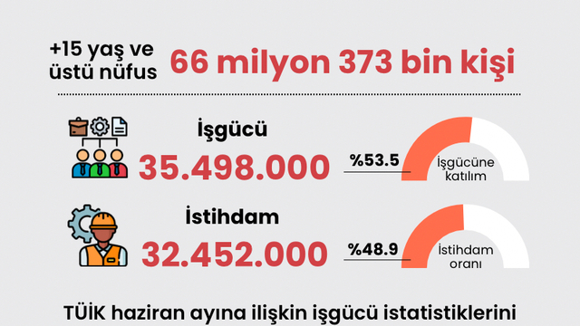 Haziran ayı işsizlik verileri