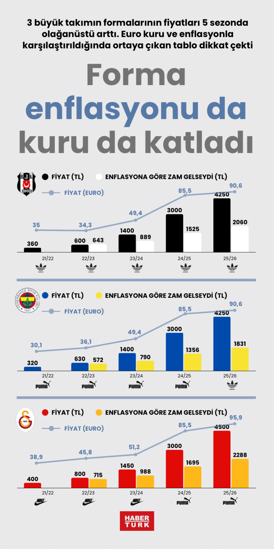Forma enflasyonu da kuru da katladı