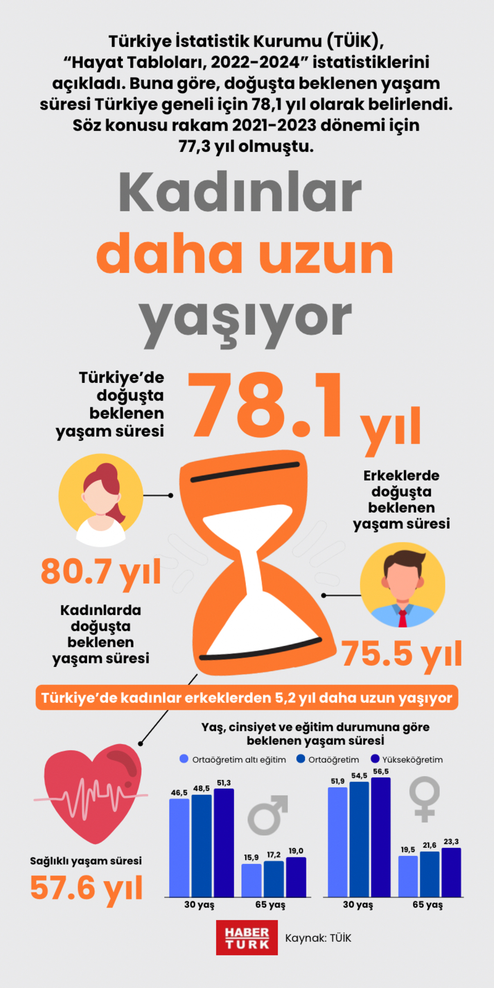 Türkiye’de kadınlar erkeklerden daha uzun yaşıyor
